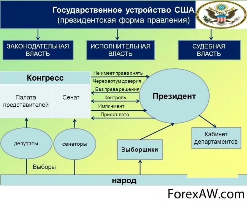 Форма административно территориального устройства сша. Система государственного устройства сша. форма государственного устройства сша. сша форма правления и государственное устройство. гос аппарат сша схема.