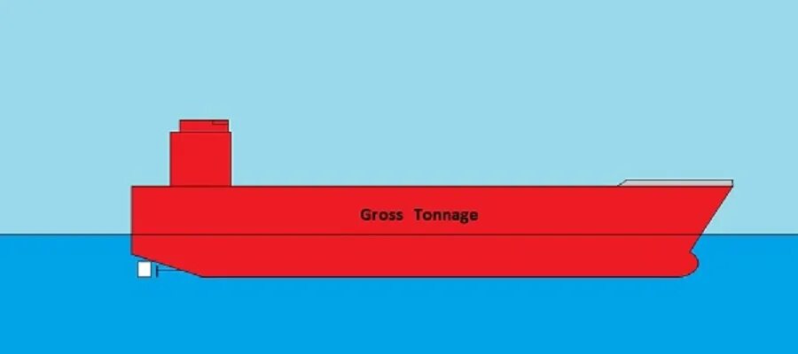 Объем судна. Регистровая вместимость судна это. Валовая вместимость (gross tonnage). Гросс тоннаж и дедвейт. Гросс-тоннаж и водоизмещение.