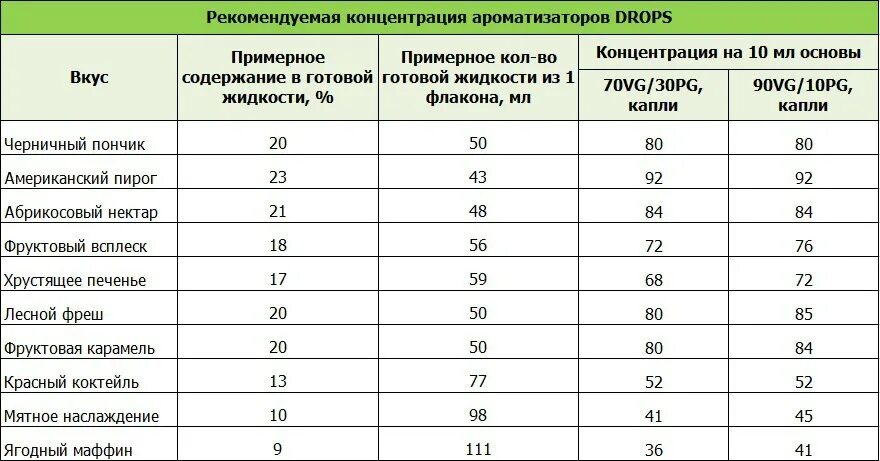 Насколько добавить. Пропорции для жидкости для электронных сигарет. Соотношение ароматизатора к основе. Ароматизаторы таблица. Таблица самозамесов для жижи.