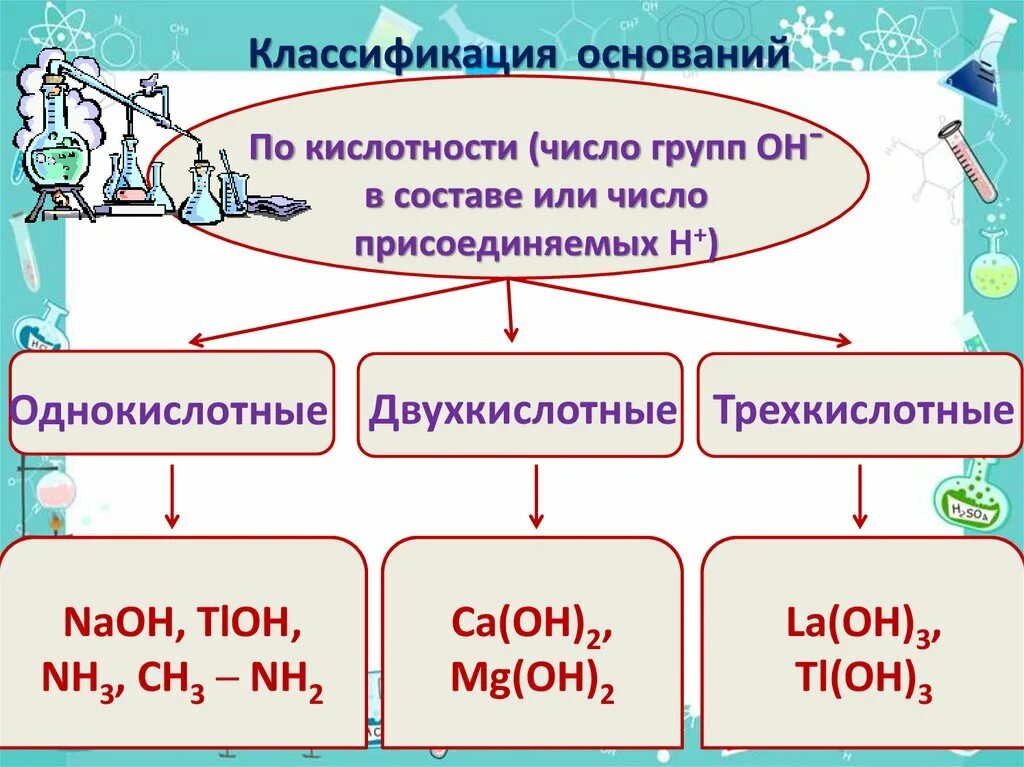 Распределите формулы оснований на группы однокислотные щелочи. Классификация оснований по кислотности. Трехкислотные основания. Классификация оснований таблица. Основания однокислотные и двухкислотные и Трехкислотные.