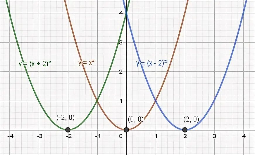График трехчлена. График трехчлена y ax2+BX+C. Ax2+BX+C 0. График квадратного трехчлена x2 +BX + C. Y=ax2.