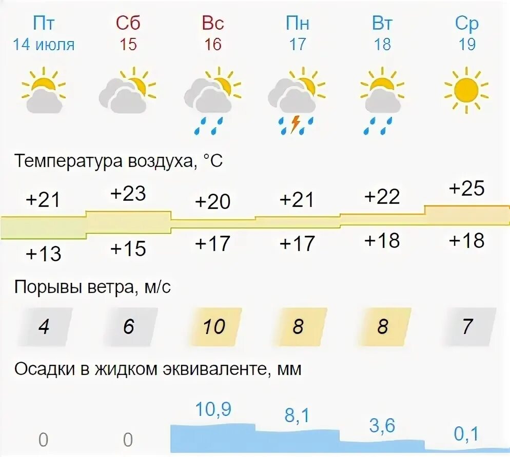 Какая погода в самарской области