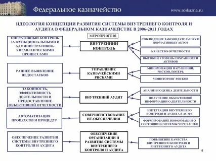 Аудит контроль отчетность