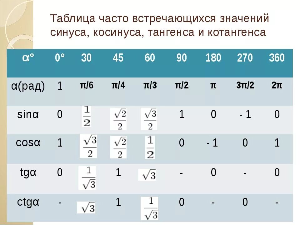 Котангенс равен 1 угол. Таблица значений синусов косинусов тангенсов. Значения синусов косинусов тангенсов котангенсов таблица. Таблица значений синусов и косинусов. Табличные значения синусов косинусов тангенсов.