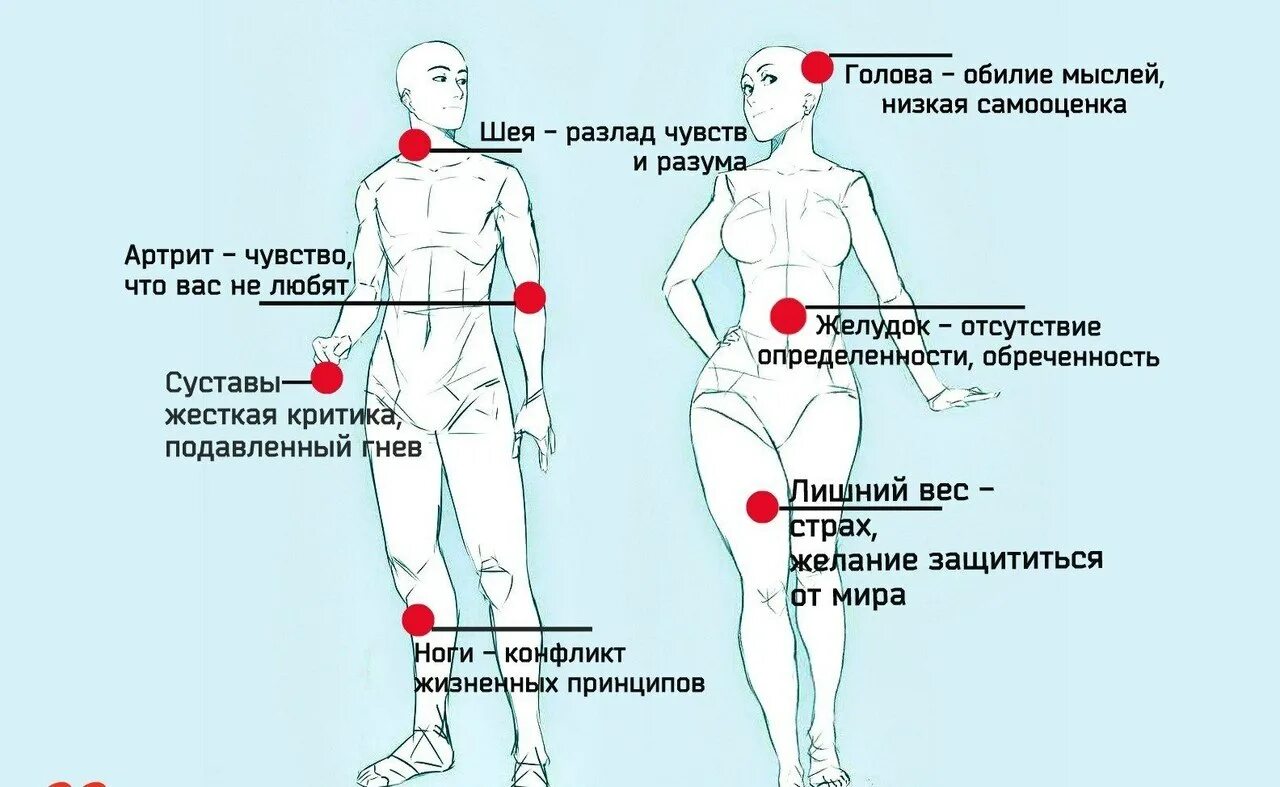 Что означает если сильно болит. Психосоматические точки в теле. Психосоматические болезни. Карта психосоматических заболеваний. Психосоматические блоки в теле.