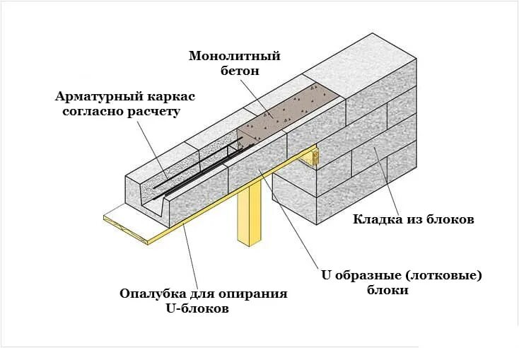 Узел устройства перемычки в кирпичной стене. Перемычка для дверного проема газобетон 75. Бетонная перемычка оконная чертеж. Схема установки армированной перемычки. Перемычки в газобетонных стенах из арматуры.