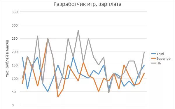 Разработчик игр зарплата. Зарплата разработчика игр в России. Сколько зарабатывает Разработчик игр. Зарплата программиста игры.