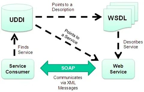 Wsdl soap error