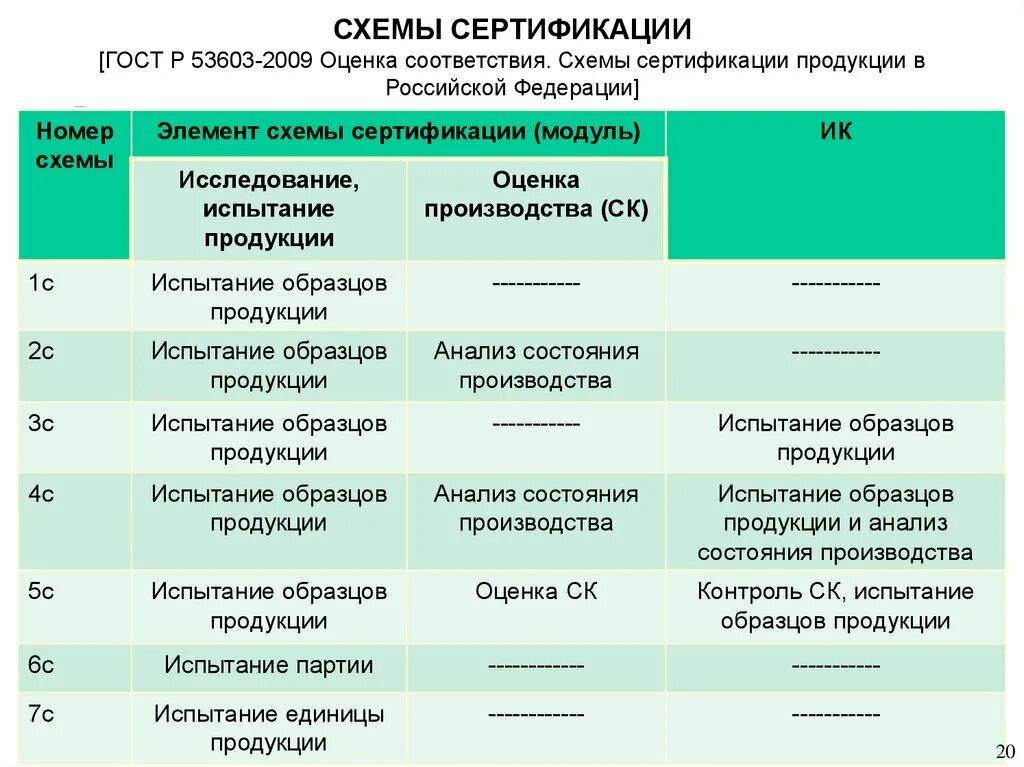 Сертификация таблицы сертификации. Схемы сертификации по ГОСТ Р 53603-2009. Схема сертификации: 3 (ГОСТ Р 53603-2009.. Схема 3а сертификация продукции. Схема подтверждения соответствия в РФ.