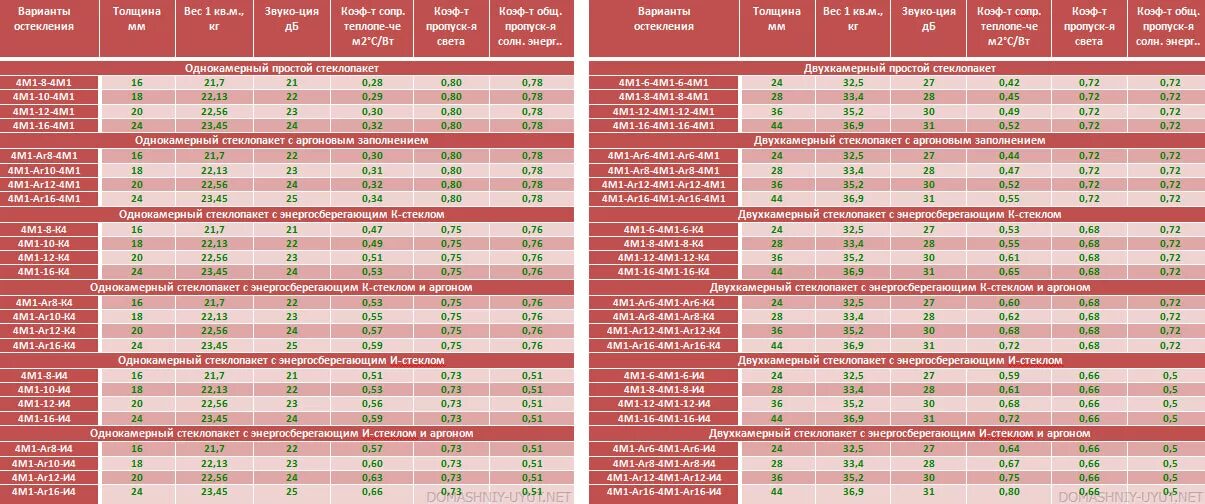 Максимальная толщина стекла. Вес стеклопакета двухкамерного 6 мм кг/м2. Вес однокамерного стеклопакета 1 м2. Коэффициент сопротивления теплопередаче стеклопакетов 40мм. Вес окна ПВХ 1м2.