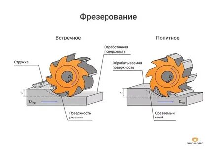 В чем состоит сущность фрезерования