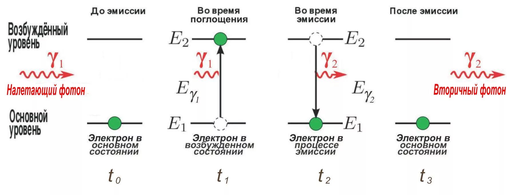 Как работает поглощение. Испускание фотона атомом. поглощение и излучение энергии. поглощение и испускание фотона. поглощение и излучение фотона.