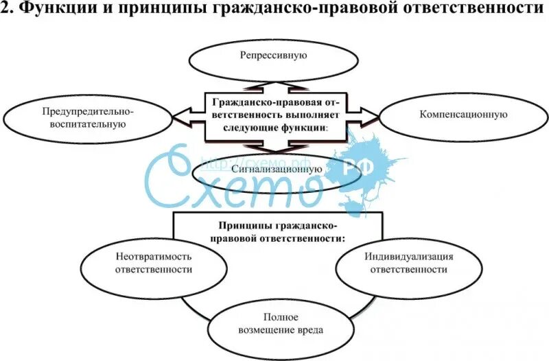 Гражданско правовая ответственность курсовая. Братусь понятие гражданско правовой ответственности. функции гражданского права схема. функции ответственности в гражданском праве. функции гражданско-правовой ответственности схема.