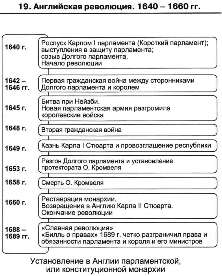 Революция в Англии 1640. Английская революция 1640-1660 ход событий. Хронология английской революции 1640-1660. Итоги английской буржуазной революции 1640-1660. События английской буржуазной революции 17 века