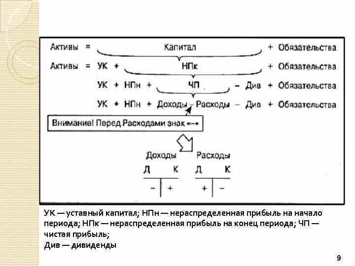 Прибыль капитал + изъятия. Активы обязательства капитал доходы расходы являются. Капитал на конец периода. Активы обязательства капитал доходы расходы