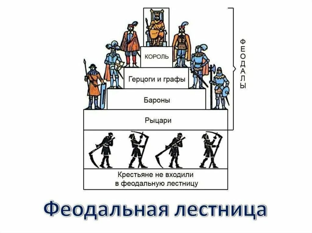 Феодальном обществе европы. Феодальная лестница в средневековой европе. феодальная лестница в средневековой европе схема. феодальная лестница во франции средние века. феодальная лестница средневековой западной европы.