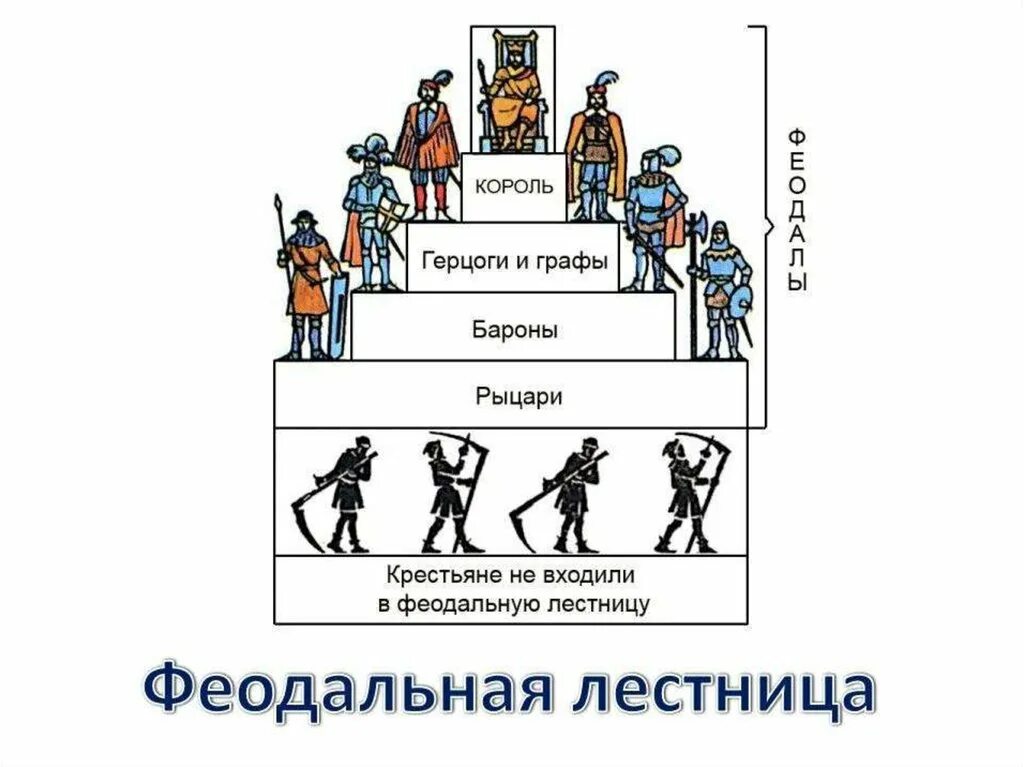 Вассал государство. Феодальная лестница средневековья. Феодальная лестница в Западной Европе. Феодальная лестница западноевропейского средневековья.