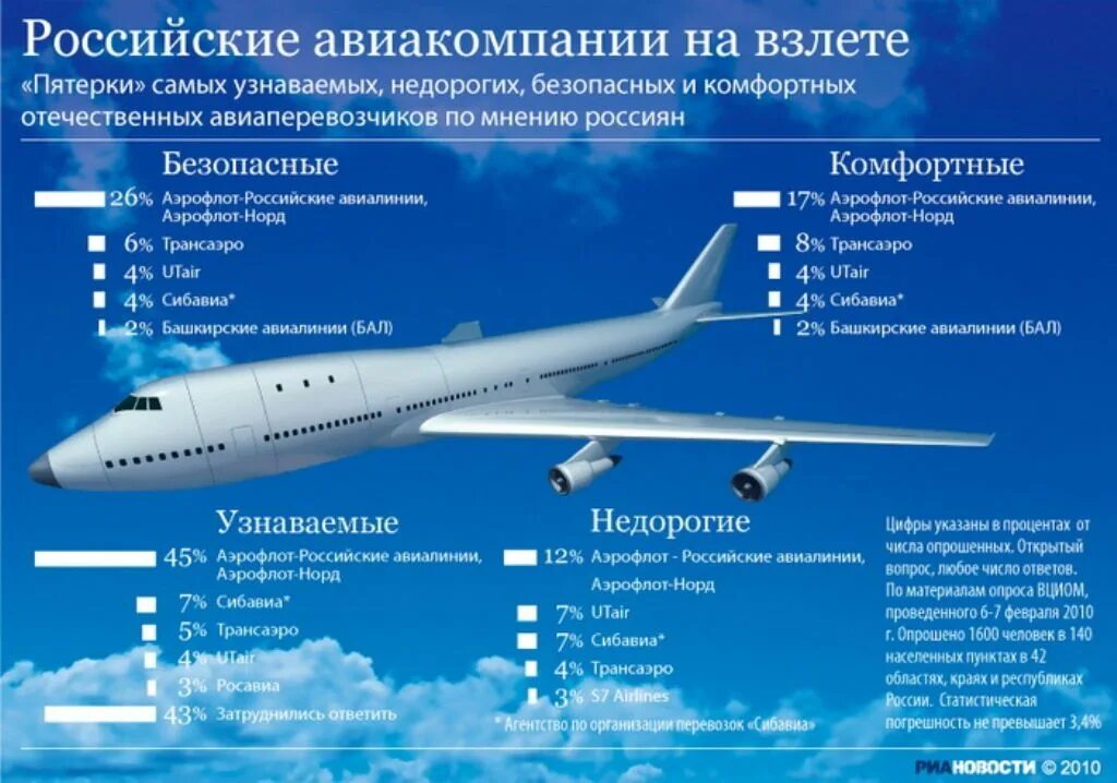 Сколько пассажирских самолетов в россии. Российские авиакомпании. Самолеты русских авиакомпаний. Типы воздушных судов Аэрофлот. Названия самолетов Аэрофлота.