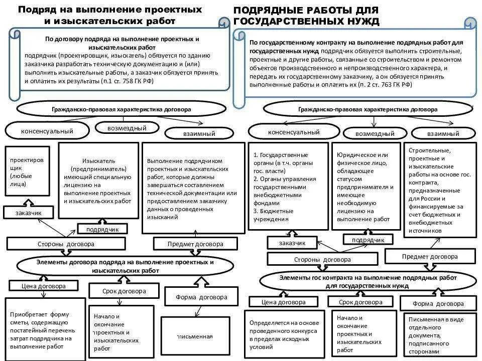 Ответственность сторон по договору строительного подряда схема. Виды договора подряда схема. Договор подряда на выполнение проектных и изыскательных работ. Виды договоров на выполнение работ.