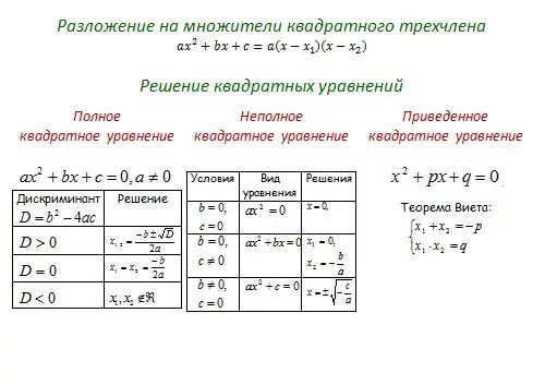 Разложение квадратного уравнения таблица. Решение разложить квадратные уравнения. Решение квадратных уравнений разложением на множители. Разложение квадратного уравнения на множители.