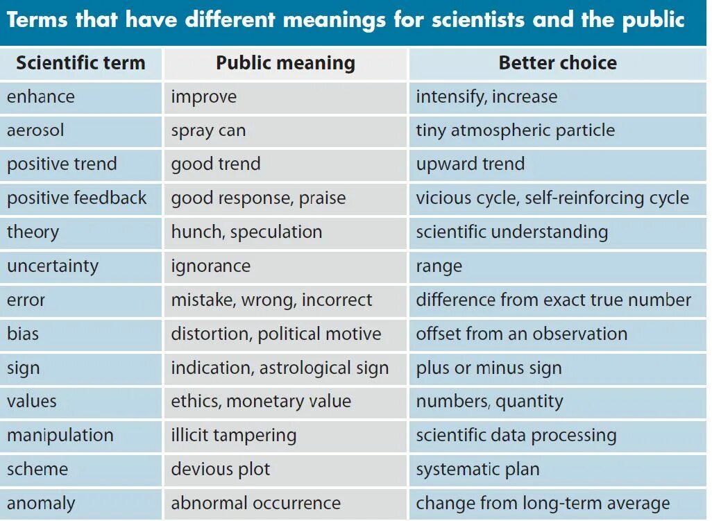The word science means. Scientific terms. Science terms. Примеры terms. Scientific terms examples.