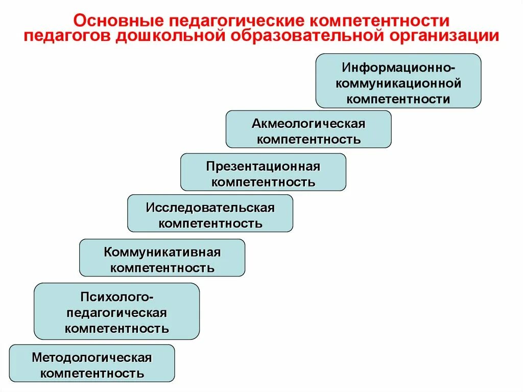 Основные педагогические. Профессиональные компетенции педагога ДОУ. Основные компетенции педагогического работника схема. Профессиональные компетенции педагога ДОУ по ФГОС. Профессиональные компетентности воспитателя ДОУ по ФГОС.