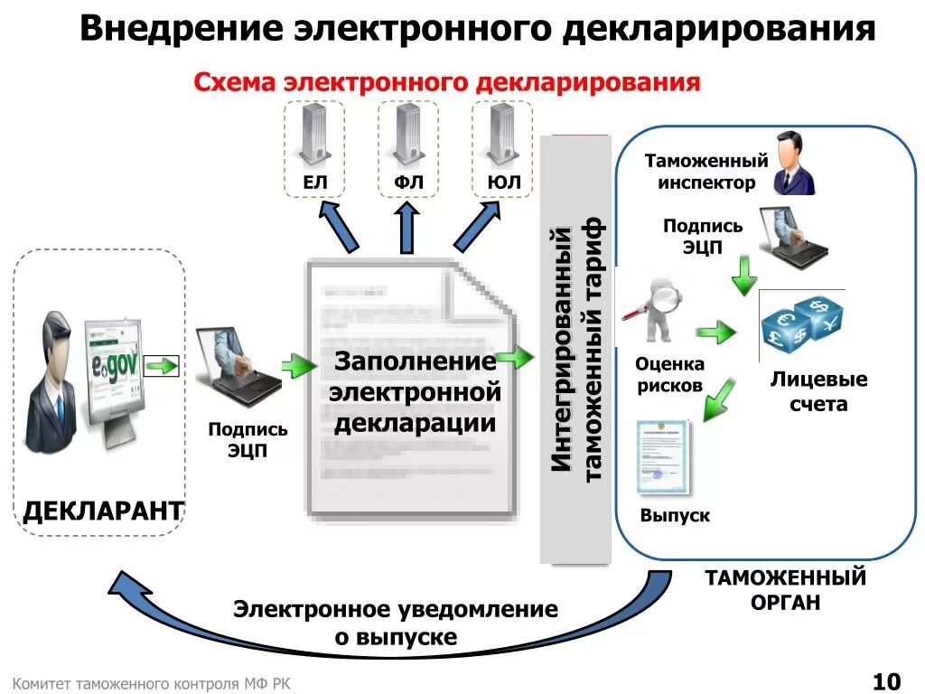 Процесс электронного декларирования схема. Электронного документооборота в таможне схема. Электронное декларирование в таможне. Цифровая таможня схема. Таможенный орган декларирования