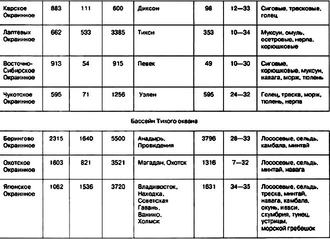 Таблица по географии 8 класс моря омывающие территорию России таблица. Таблица морей омывающих Россию по географии 8 класс. Таблица по географии моря омывающие территорию России 8 класс. Таблица по географии 8 класс по теме моря омывающие территорию России. Моря таблица 8 класс география