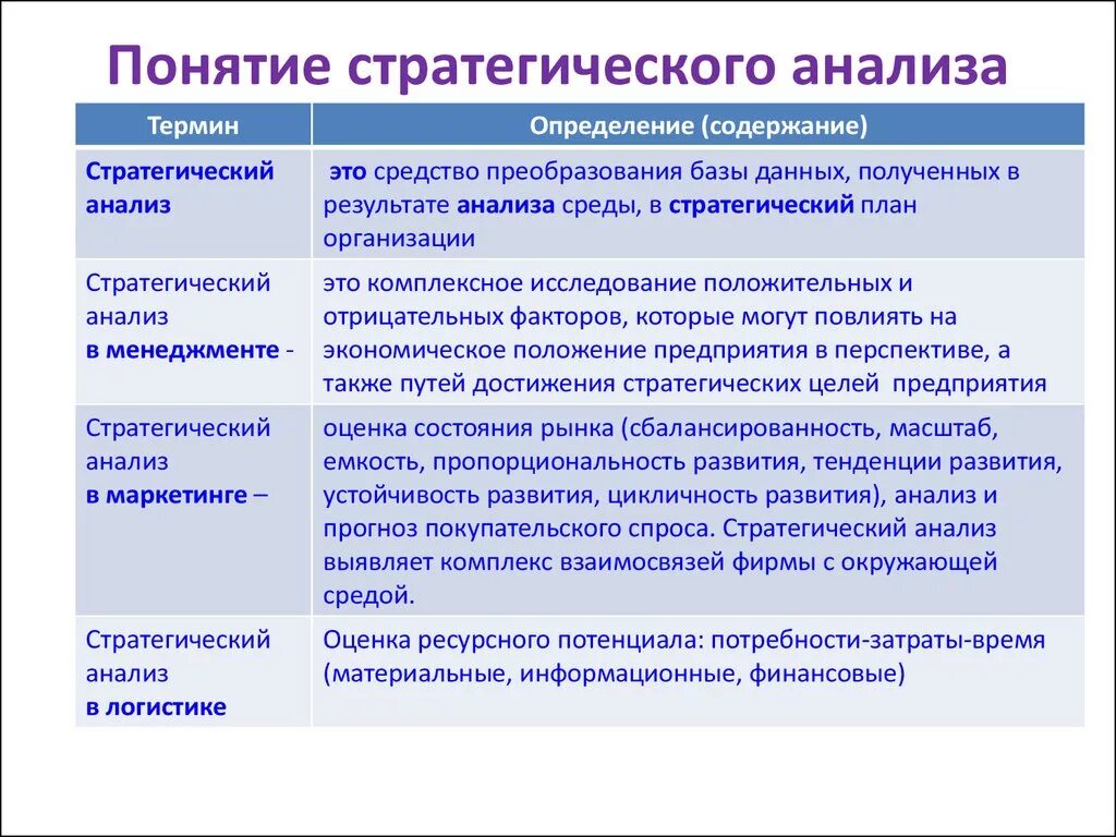 Понятие стратегии предприятия. Понятие стратегического анализа. Стратегический экономический анализ. Методы стратегического анализа. Компоненты стратегического анализа.