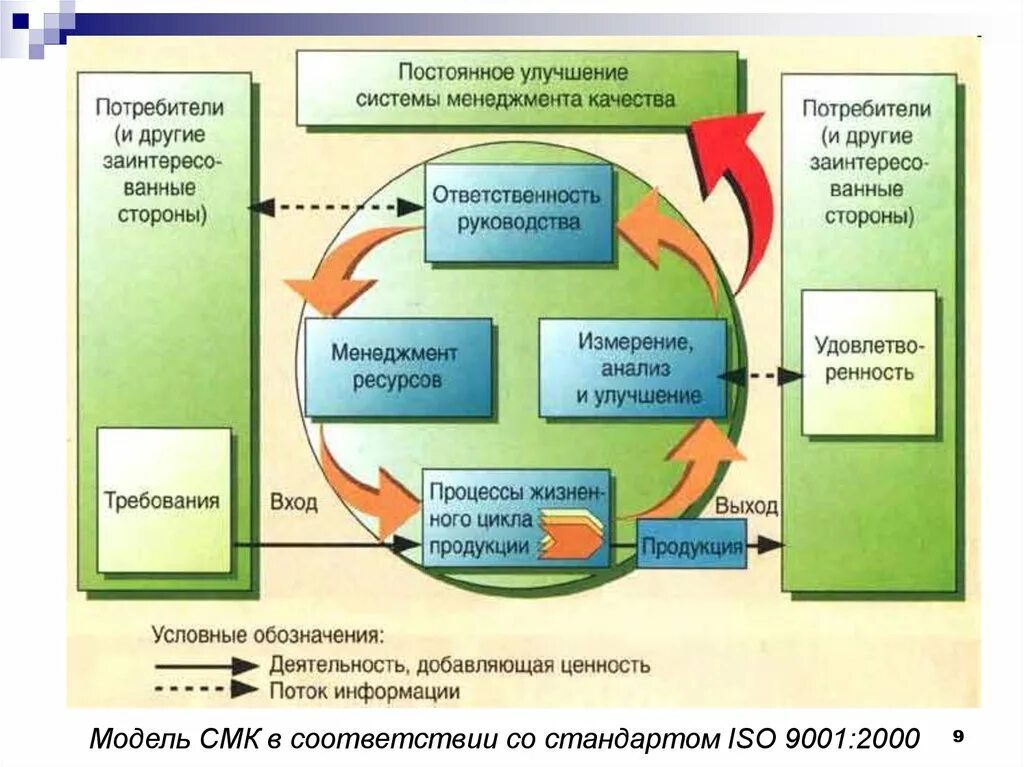 Улучшения смк. Модель процессов системы менеджмента качества. Модель СМК. Постоянное улучшение системы менеджмента качества. Улучшение процессов СМК.