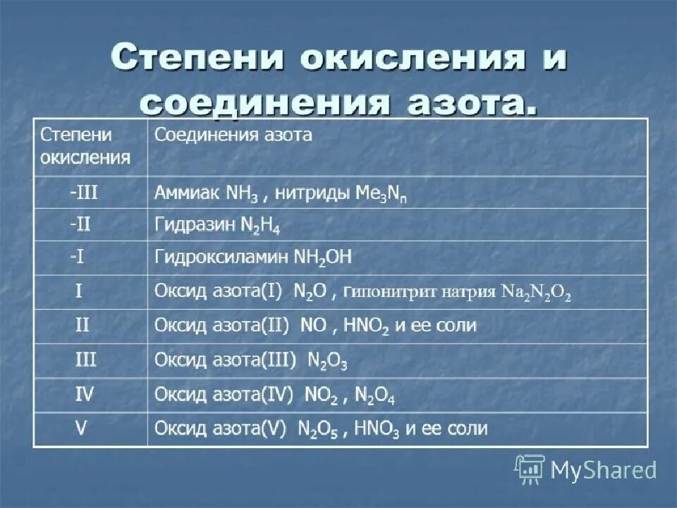 Формула соединения и степень окисления азота. Степень окисления азота и формула вещества. Какие степени окисления азот проявляет в соединениях. Степени окисления азота в соединениях.