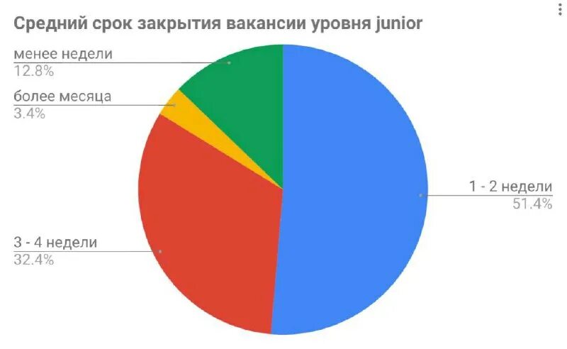 Показатель средний срок закрытия вакансии. Закрыл какое время. Статистика по закрытию вакансий. Торговые сессии. Часы работы мировых бирж.