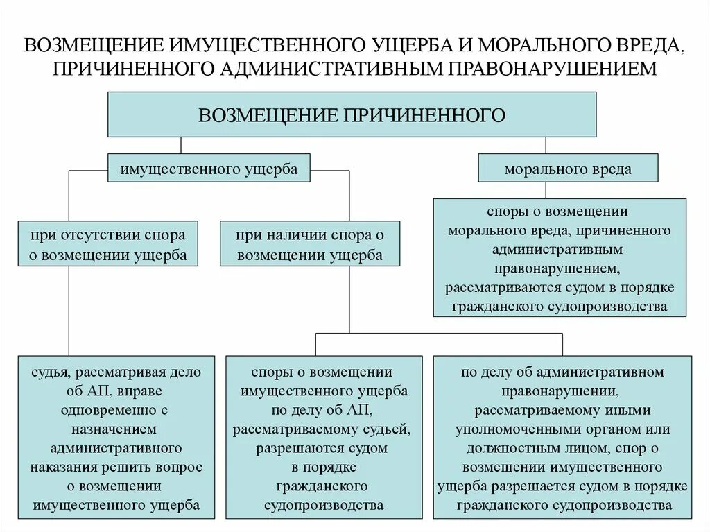 Порядок возмещения морального вреда. Возмещение имущественного ущерба и морального вреда. Порядок возмещения имущественного вреда. Возмещение ущерба схема.