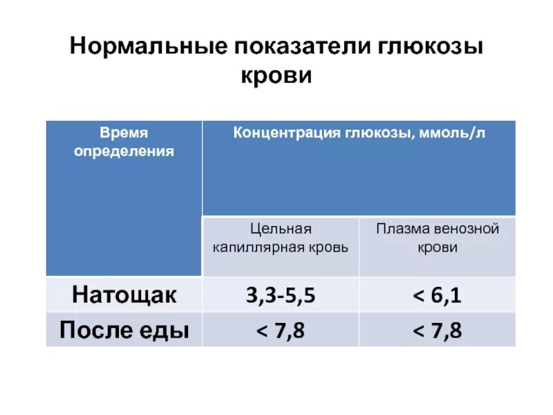 Глюкоза ниже нормы что это значит. Показатели уровня Глюкозы в крови. Концентрация Глюкозы в крови в норме. Нормальные показатели уровня Глюкозы в крови. Таблица повышения сахара в крови.