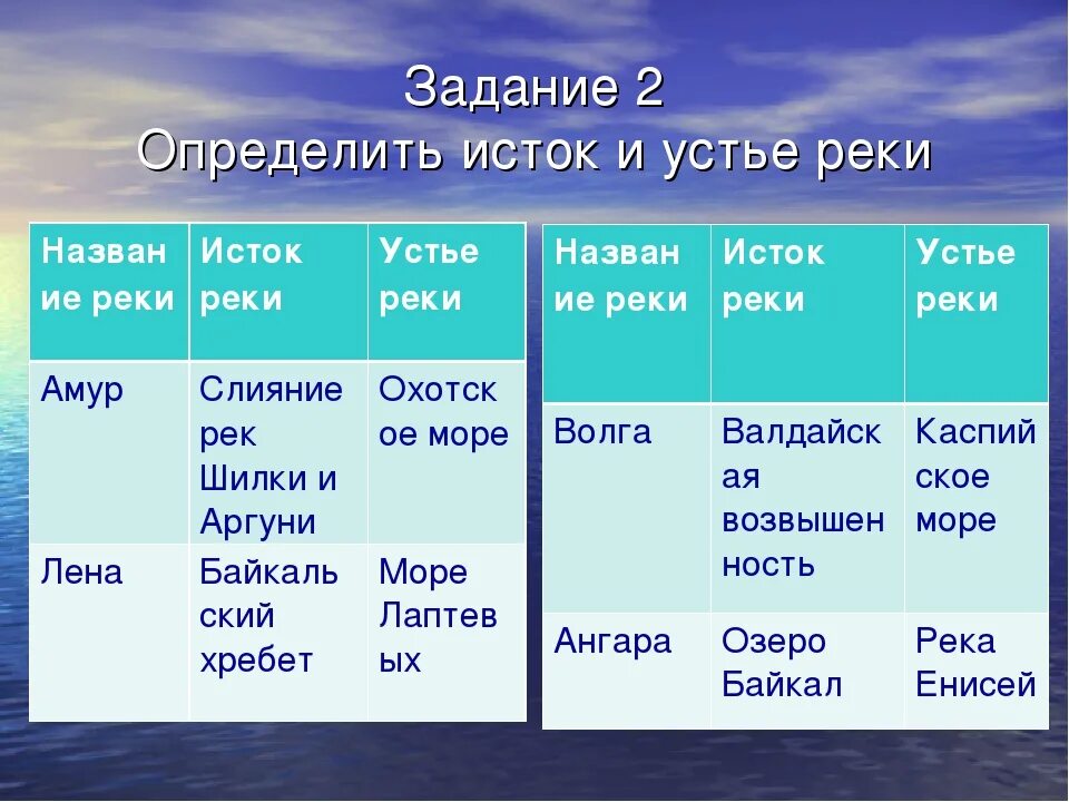 7 крупных рек россии. Реки России таблица. Исток и Устье рек России. Таблица река Исток Устье. Истоки и устья рек России.