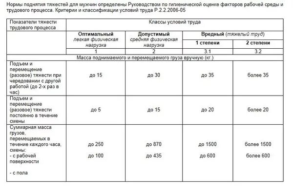 Нормы поднятия тяжестей. Сколько женщине можно поднимать килограмм на работе. Какой вес можно поднимать на работе. Нормы переноса тяжестей. Нормы подъема тяжести для мужчин и женщин