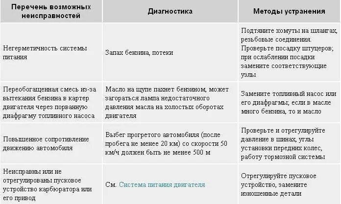 Перечень возможных неисправностей