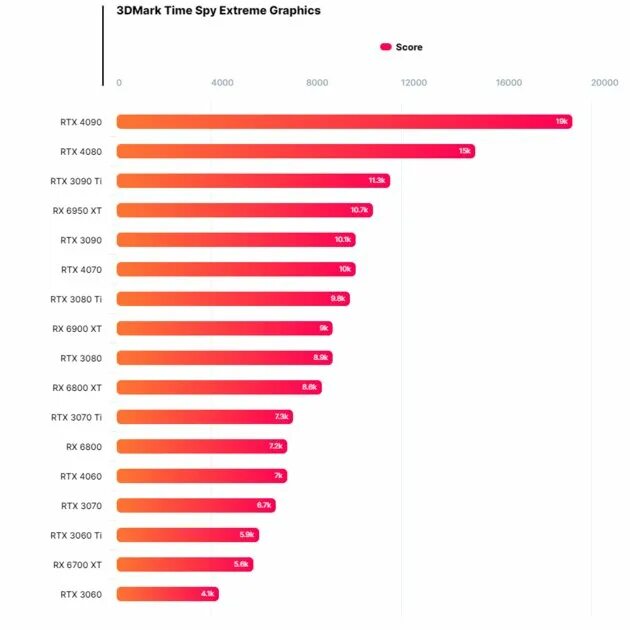 Geforce rtx 3060 сравнения. Видеокарта 4060 ti. Производительность RTX 4060. Видеокарты NVIDIA 4060ti. GEFORCE RTX 4060 ti.