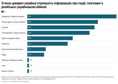 Украинские тг каналы