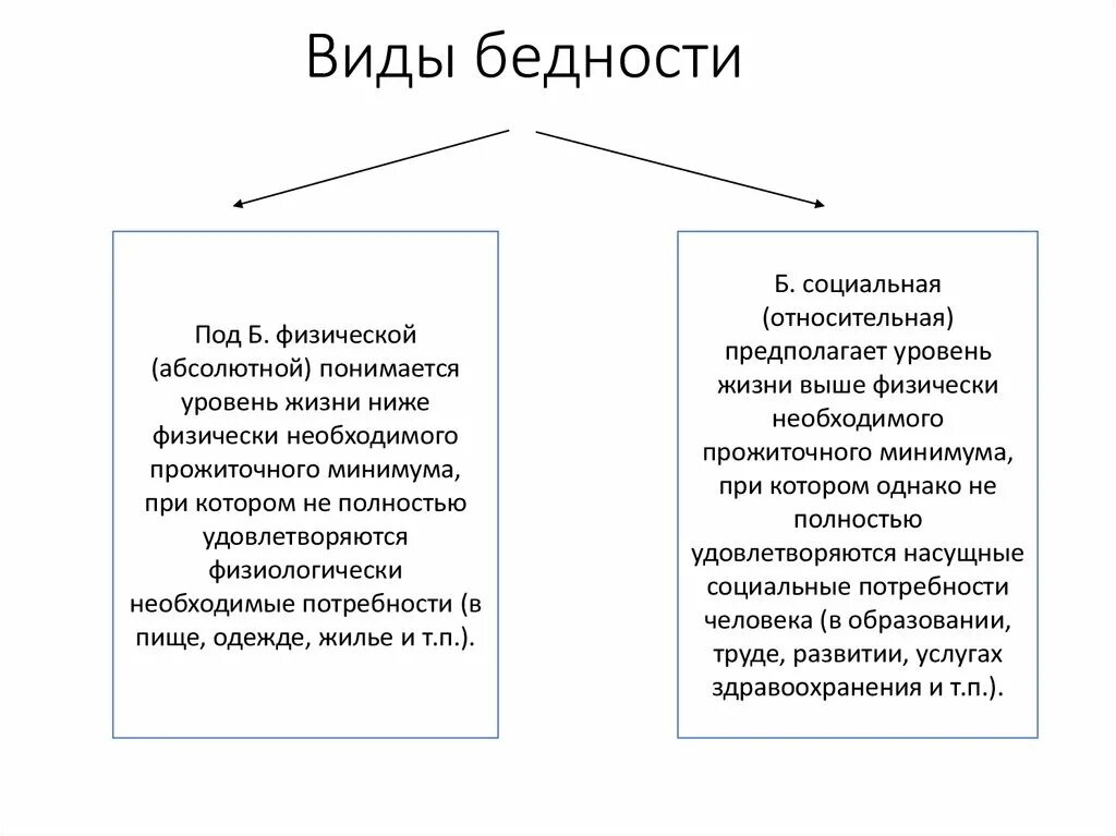 Причины нищеты. Классификация видов бедности. Понятие бедности. Концепции определения бедности таблица. Виды бедности населения.