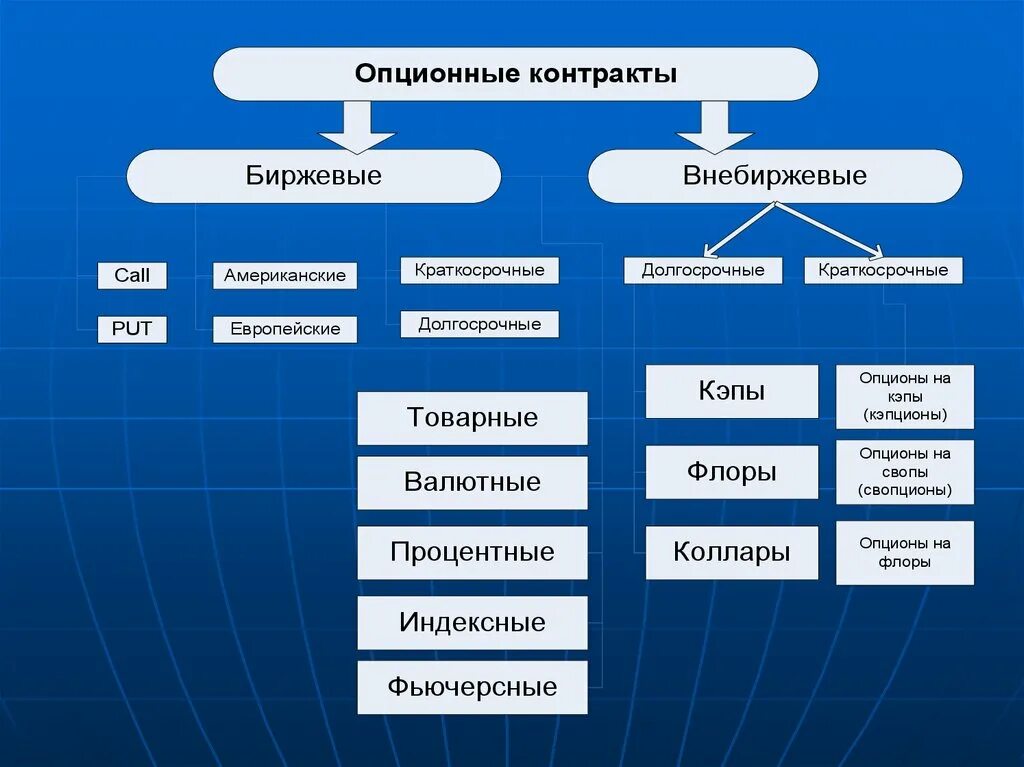 Биржевые и внебиржевые сделки. Биржевой опционный контракт это. Биржевые и внебиржевые финансовые инструменты. Внебиржевой контракт. Долгосрочные финансовые инструменты