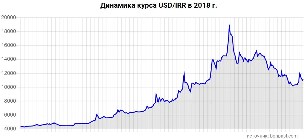 Курс цб на 27.02. Доллары в Иране. Иранский риал к доллару график. Курсы валют ЦБ. Курс иранского риала к доллару по годам.