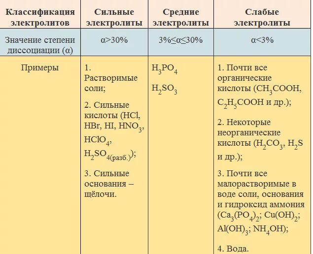 Слабый сильный химия. Классификация электролитов сильные средние слабые. Сильные средние и слабые электролиты таблица. Слабые и сильные электролиты степень диссоциации таблица. Таблица слабых и сильных электролитов по химии.