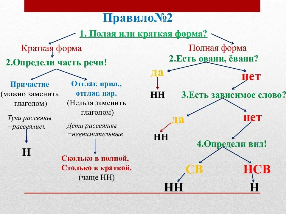 Взволнованно н или нн. Правила правописания н и НН В разных частях речи. Правописание н и НН В суффиксах разных частей речи. Правила написания суффиксов н и НН В разных частях речи. Правила написания н НН во всех частях речи примеры.