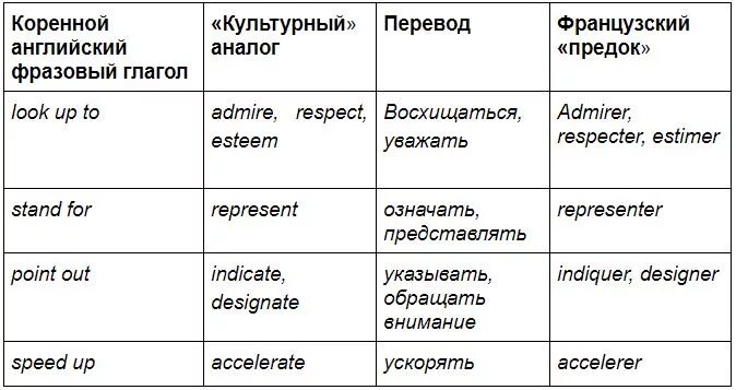 Перевод слова глаголом