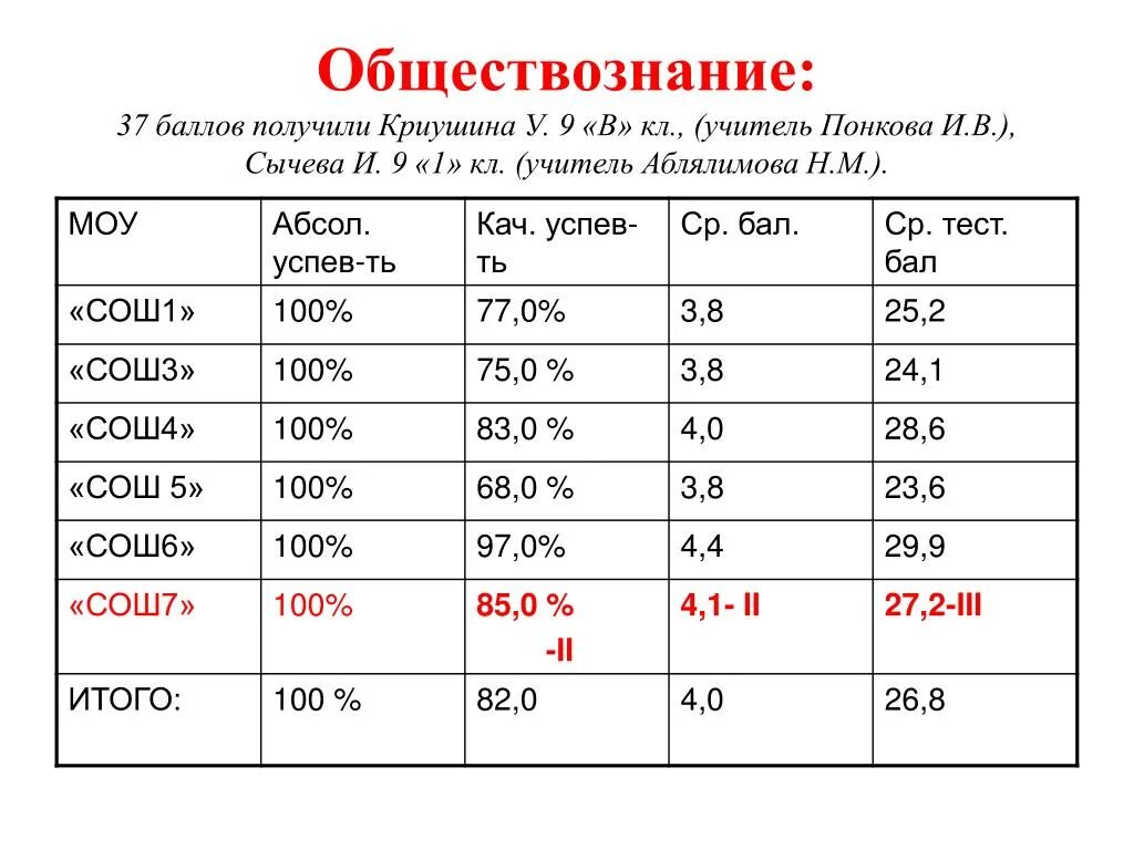 Данные по количеству баллов набранных учениками. Обществознание баллы. Обществознание балльна 5. Зарабатываем баллы. Баллы по обществознанию на 4.