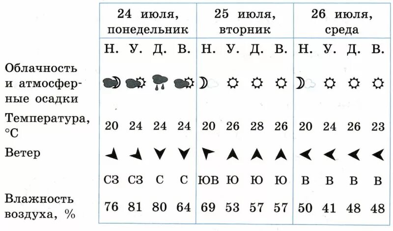 Таблица погоды. Условные обозначения облачности. Знак переменной облачности. Условные обозначения погоды таблица. Условные обозначения погоды география впр