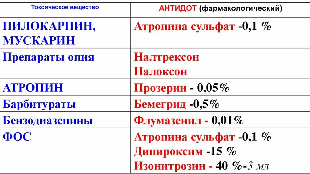 Антидот при отравлении атропином. Антидот пилокарпина гидрохлорид. вещества и антидоты. пилокарпин механизм действия фармакология. антидоты при отравлениях таблица.