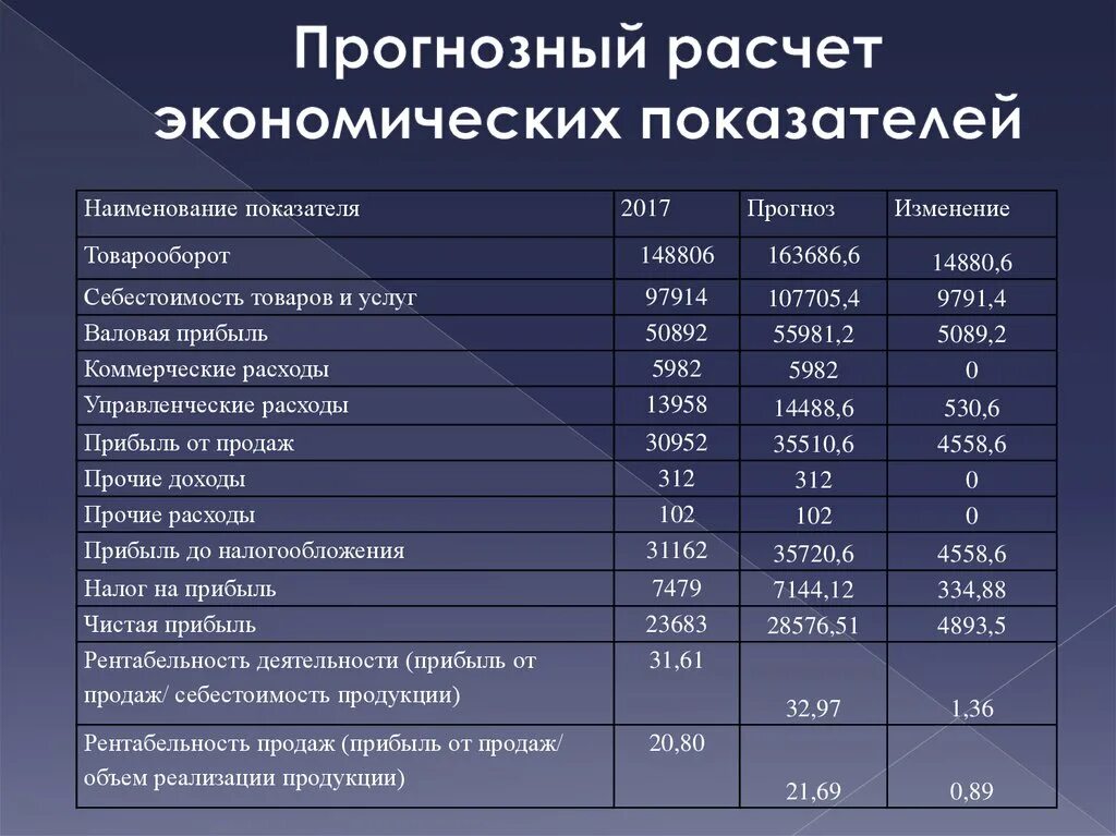 Соотношение результатов деятельности и затрат. Таблица показателя предприятий. Показатели деятельности предприятия таблица. Расчет экономических показателей. Расчет экономических показателей работы организации.