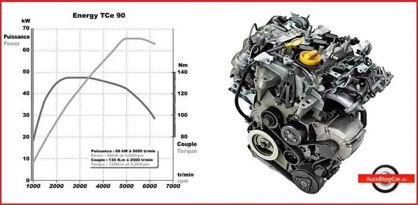 1.3 tce 150. H4m двигатель Рено. Двигатель Renault 1,3 турбо TCE 150. Рено Дастер 2,0 график мощности. Мощность двигателя к9к Рено.